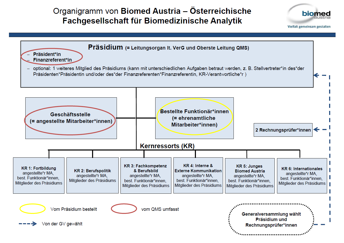 Organigramm Biomed Austria Fachgesellschaft