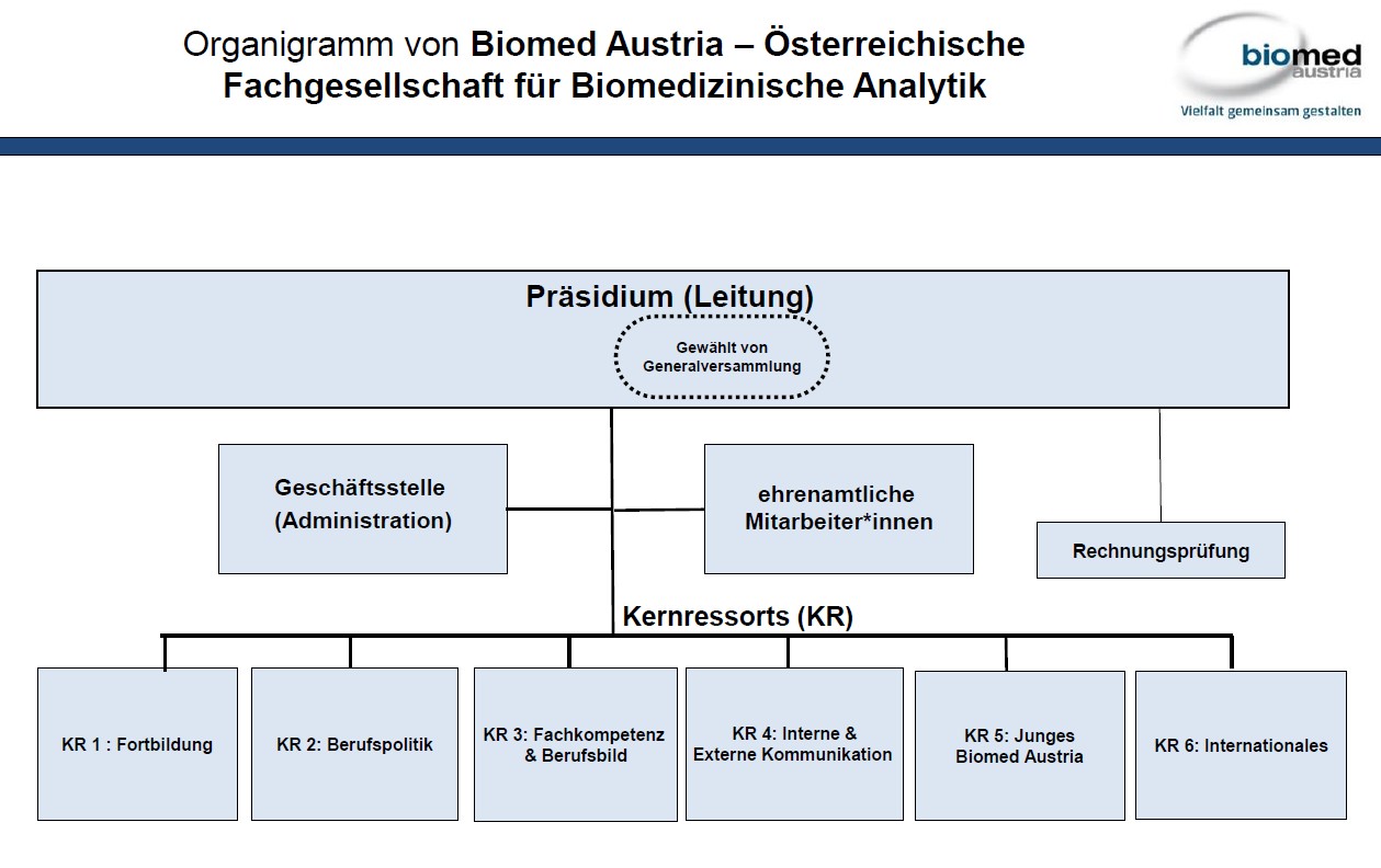 Organigramm Biomed Austria Fachgesellschaft