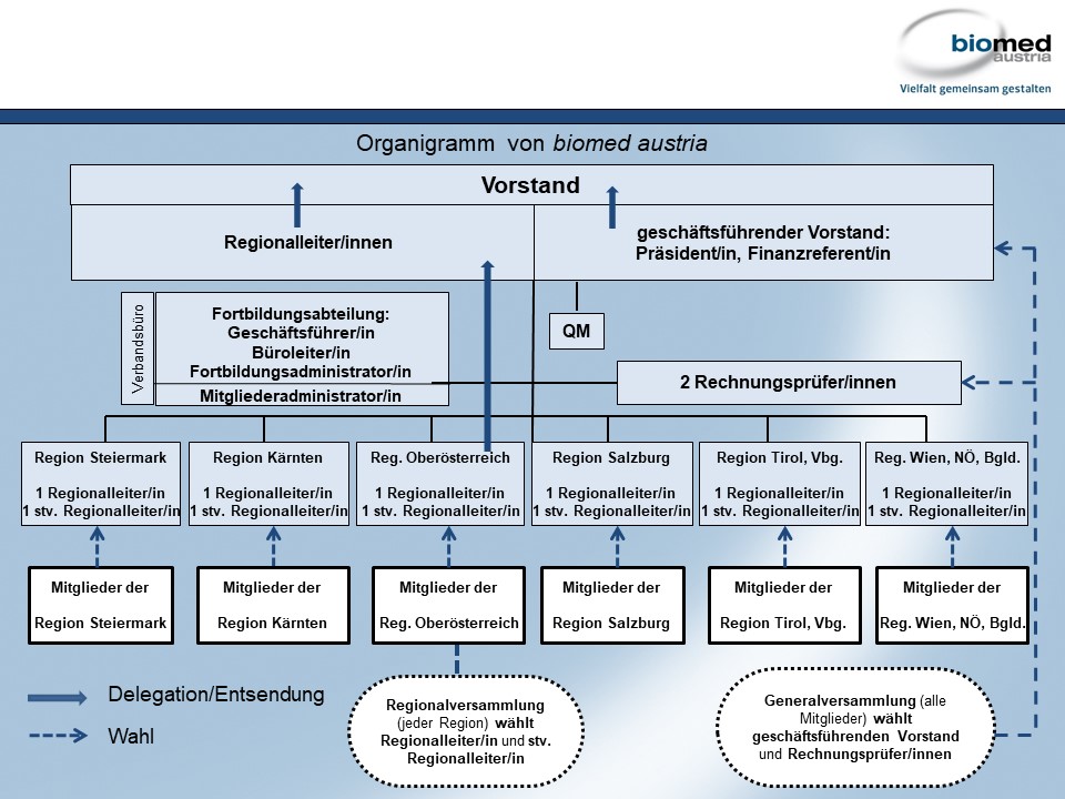 Organisationsstruktur biomed austria