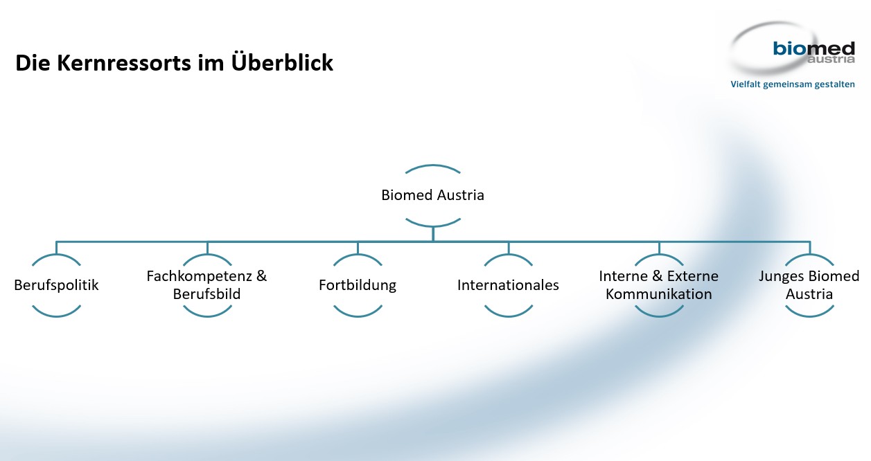 Die Kernressorts im Überblick