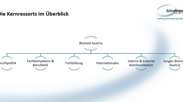 Kernressortübersicht